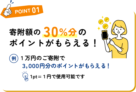 Point1 寄附額の30％分のポイントがもらえる！1万円のご寄附で３，０００円分のポイントがもらえる！