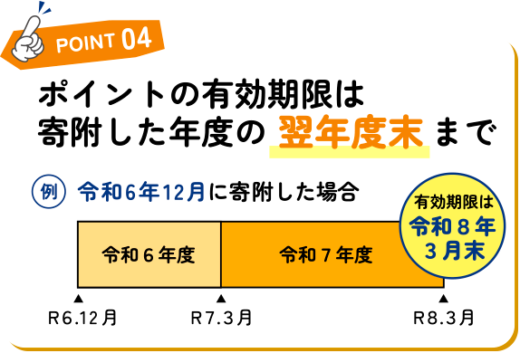 Point4 ポイントの有効期限は寄附した年度の翌年度末まで