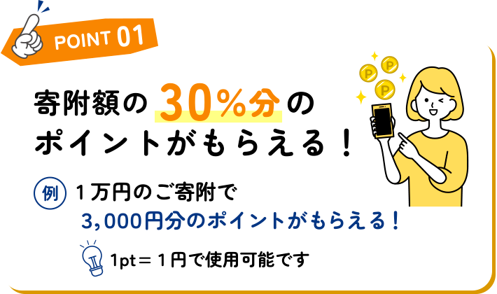 Point1 寄附額の30％分のポイントがもらえる！1万円のご寄附で３，０００円分のポイントがもらえる！